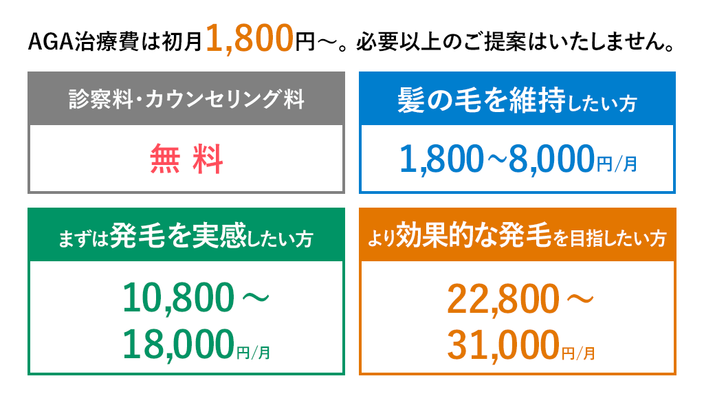 AGA治療費は初月1,800円〜。 必要以上のご提案はいたしません。