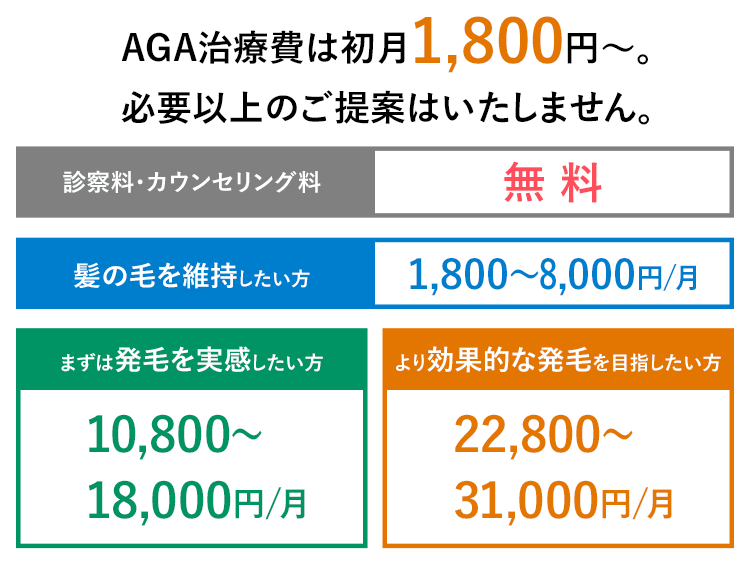 AGA治療費は初月1,800円〜。 必要以上のご提案はいたしません。