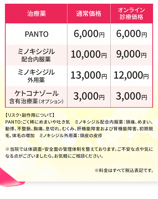 【リスク・副作用について】 PANTO:ごく稀にめまいや吐き気 ミノキシジル配合内服薬：頭痛、めまい、動悸、不整脈、胸痛、息切れ、むくみ、肝機能障害および腎機能障害、初期脱毛、体毛の増加　ミノキシジル外用薬：頭皮の皮疹 ※当院では体調面・安全面の管理体制を整えております。ご不安な点や気になる点がございましたら、お気軽にご相談ください。