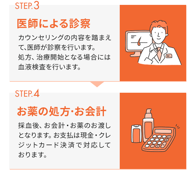 3.医師による診察 4.お薬の処方・お会計